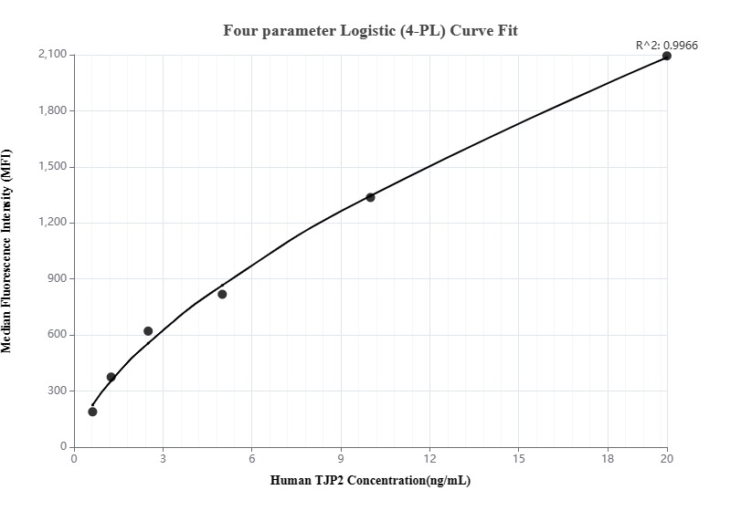 Cytometric bead array standard curve of MP00241-1